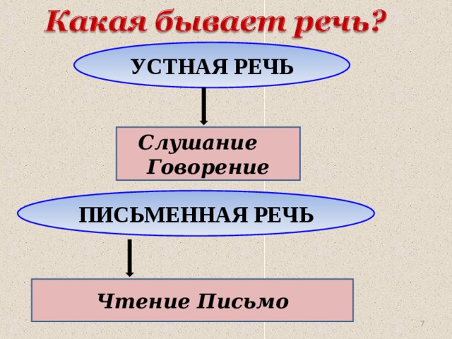 УСТНАЯ РЕЧЬ Слушание Говорение ПИСЬМЕННАЯ РЕЧЬ Чтение Письмо