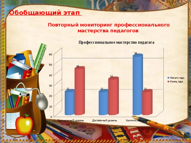 Обобщающий этап Повторный мониторинг профессионального мастерства педагогов