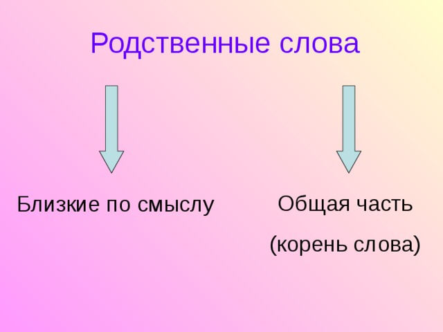 Родственные слова Близкие по смыслу Общая часть (корень слова)