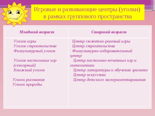 Игровые и развивающие центры (уголки)  в рамках группового пространства Младший возраст Старший возраст  Уголок игры  Уголок строительства  Центр сюжетно-ролевый игры  Центр строительства  Физкультурный уголок   Физкультурно-оздоровительный центр  Центр настольно-печатных игр и математики  Уголок настольных игр  (сенсорный)  Центр литературы и обучения грамоте  Центр искусства  Книжный уголок  Центр детского экспериментирования   Уголок рисования  Уголок природы