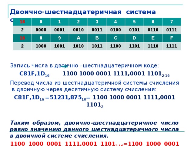 Двоично-шестнадцатеричная система счисления Запись числа в двоично –шестнадцатеричном коде: C81F , 1D 16    1100 1000 0001 1111 ,0 00 1 11 0 1 2- 16 Перевод числа из шестнадцатеричной системы счисления в двоичную через десятичную систему счисления: C81F , 1D 16  = 51231,875 10 = 1100 1000 0001 1111 ,0 00 1 11 0 1 2  Таким образом, двоично-шестнадцатеричное число равно значению данного шестнадцатеричного числа в двоичной системе счисления. 1100 1000 0001 1111 ,0 00 1 11 0 1 2- 16 = 1100 1000 0001 1111 ,0 00 1 11 0 1 2 16 0 2 1 0000 16 2 2 0001 8 3 0010 9 1000 4 0011 1001 A 5 B 0100 1010 6 0101 C 1011 7 D 0110 1100 E 1101 0111 F 1110 1111