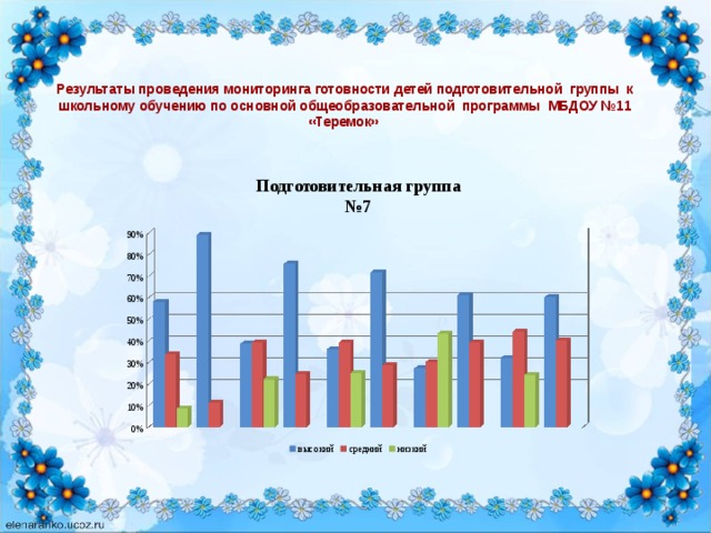 Результаты проведения мониторинга готовности детей подготовительной группы к школьному обучению по основной общеобразовательной программы МБДОУ №11 «Теремок»