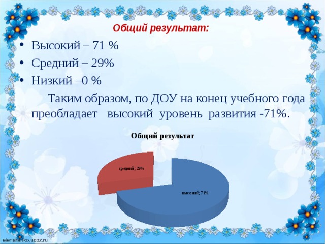 Общий результат:   Высокий – 71 % Средний – 29% Низкий –0 %   Таким образом, по ДОУ на конец учебного года преобладает высокий уровень развития -71%.  