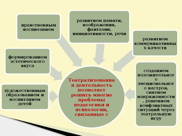 развитием памяти, воображения, фантазии, инициативности, речи нравственным воспитанием развитием коммуникативных качеств формированием эстетического вкуса созданием положительного эмоционального настроя, снятием напряженности, решением конфликтных ситуаций через театральную игру Театрализованная деятельность позволяет решить многие проблемы педагогики и психологии, связанные с художественным образованием и воспитанием детей