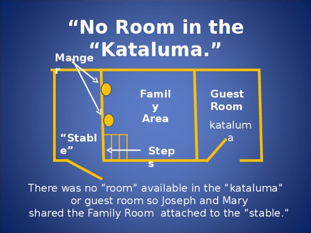 “ No Room in the “Kataluma.” Manger Guest Room Family Area kataluma “ Stable” Steps There was no “room” available in the “kataluma” or guest room so Joseph and Mary shared the Family Room attached to the “stable.”