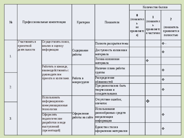 № 1. Участвовать в проектной деятельности Критерии Осуществлять поиск, анализ и оценку информации Показатели Профессиональные компетенции Количество баллов Содержание работы 2. Полнота раскрытия темы 0 1 (показатель Доступность изложения материала Работать в команде, взаимодействовать с руководителем проекта и коллегами. (показатель проявляется частично  Логика изложения материала Работа в микрогруппе не проявляется) Наличие плана работы группы 2 ۰ 3. Распределение обязанностей Использовать информационно-коммуникационные технологии (показатель проявляется полностью При разногласиях быть творческими и Оформление работы на сайте созидательными. Отсутствие ошибок, опечаток Оформлять педагогические разработки в виде выступлений (презентаций) Использование разнообразных средств визуализации информации Единство стиля в оформлении материалов