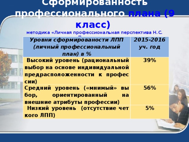 Методика личный профессиональный план лпп е а климов в адаптации л б шнейдер