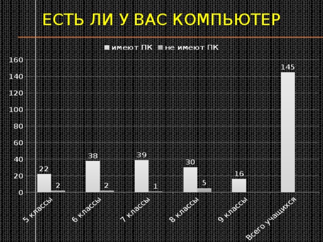 Есть ли у вас компьютер