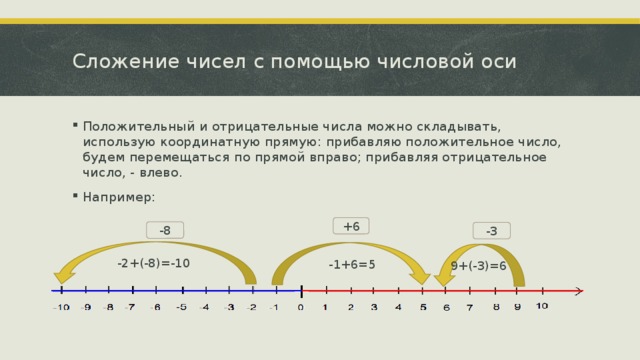 Сложение чисел с помощью числовой оси Положительный и отрицательные числа можно складывать, использую координатную прямую: прибавляю положительное число, будем перемещаться по прямой вправо; прибавляя отрицательное число, - влево. Например: +6 -8 -3 -2+(-8)=-10 -1+6=5 9+(-3)=6