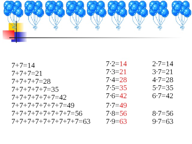 2 ·7=14 7 ·2= 14 7+7=14 7 ·3= 21 3 ·7=21 7+7+7=21 4 ·7=28 7 ·4= 28 7+7+7+7=28 5 ·7=35 7 ·5= 35 7+7+7+7+7=35 6 ·7=42 7 ·6= 42 7+7+7+7+7+7=42 7 ·7= 49 7+7+7+7+7+7+7=49 8 ·7=56 7 ·8= 56 7+7+7+7+7+7+7+7=56 7+7+7+7+7+7+7+7+7=63 7 ·9= 63 9 ·7=63