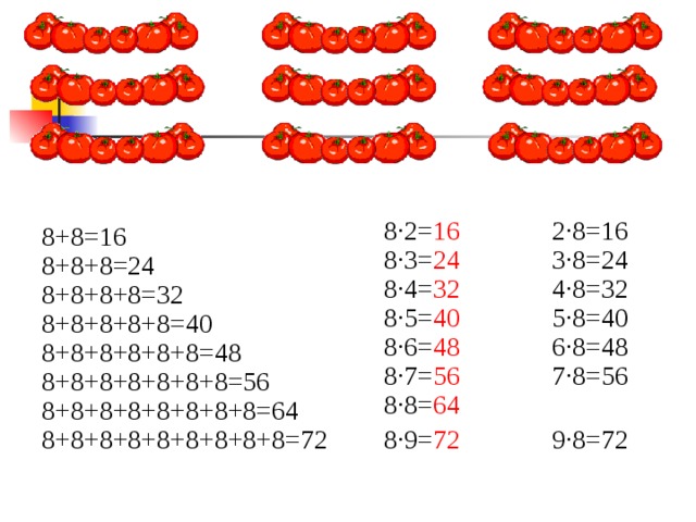 2 ·8=16 8 ·2= 16 8+8=16 3 ·8=24 8 ·3= 24 8+8+8=24 4 ·8=32 8 ·4= 32 8+8+8+8=32 5 ·8=40 8 ·5= 40 8+8+8+8+8=40 6 ·8=48 8 ·6= 48 8+8+8+8+8+8=48 7 ·8=56 8 ·7= 56 8+8+8+8+8+8+8=56 8 ·8= 64 8+8+8+8+8+8+8+8=64 9 ·8=72 8 ·9= 72 8+8+8+8+8+8+8+8+8=72