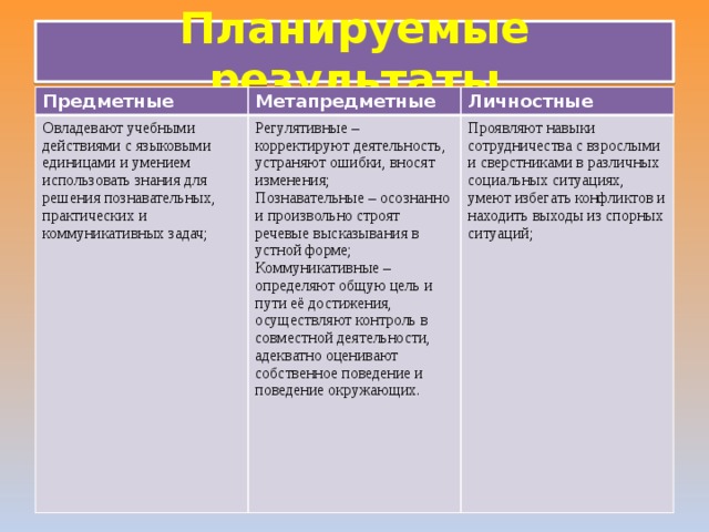 Планируемые результаты Предметные Метапредметные Овладевают учебными действиями с языковыми единицами и умением использовать знания для решения познавательных, практических и коммуникативных задач; Личностные Регулятивные – корректируют деятельность, устраняют ошибки, вносят изменения; Познавательные – осознанно и произвольно строят речевые высказывания в устной форме; Проявляют навыки сотрудничества с взрослыми и сверстниками в различных социальных ситуациях, умеют избегать конфликтов и находить выходы из спорных ситуаций; Коммуникативные – определяют общую цель и пути её достижения, осуществляют контроль в совместной деятельности, адекватно оценивают собственное поведение и поведение окружающих.