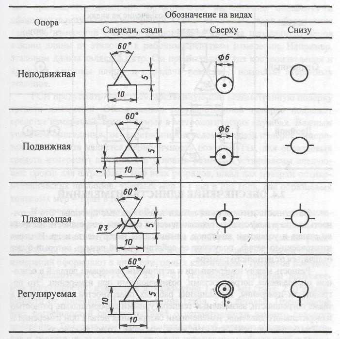 Условные обозначения опор и зажимов на операционных эскизах