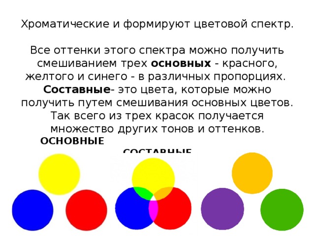 Хроматические и формируют цветовой спектр.  Все оттенки этого спектра можно получить смешиванием трех основных - красного, желтого и синего - в различных пропорциях.  Составные - это цвета, которые можно получить путем смешивания основных цветов.  Так всего из трех красок получается множество других тонов и оттенков.  ОСНОВНЫЕ  СОСТАВНЫЕ