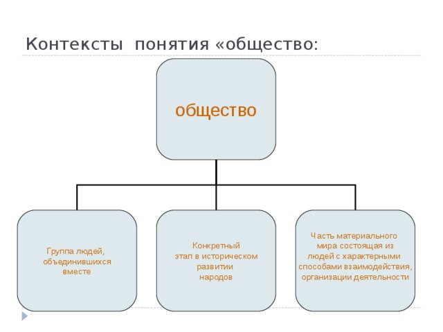 Контексты понятия «общество: общество Группа людей, объединившихся вместе Конкретный этап в историческом развитии народов Часть материального мира состоящая из людей с характерными способами взаимодействия, организации деятельности