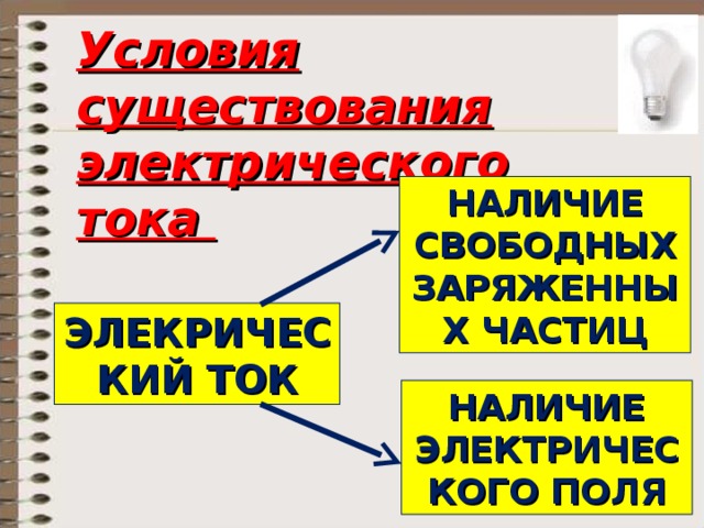 Условия существования электрического тока НАЛИЧИЕ СВОБОДНЫХ ЗАРЯЖЕННЫХ ЧАСТИЦ ЭЛЕКРИЧЕСКИЙ ТОК НАЛИЧИЕ ЭЛЕКТРИЧЕСКОГО ПОЛЯ