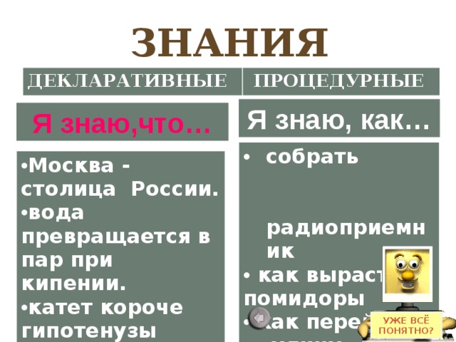 ЗНАНИЯ ДЕКЛАРАТИВНЫЕ   ПРОЦЕДУРНЫЕ Я знаю, как… Я знаю,что… собрать радиоприемник  как вырастить помидоры  как перейти улицу Москва - столица России. вода превращается в пар при кипении. катет короче гипотенузы УЖЕ ВСЁ ПОНЯТНО?