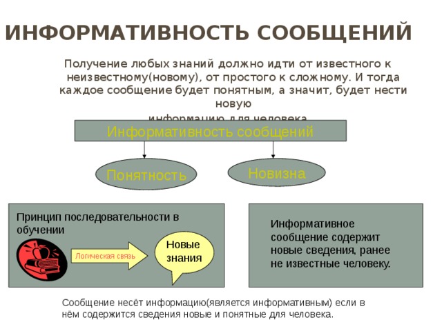 Информативность сообщений Получение любых знаний должно идти от известного к неизвестному(новому), от простого к сложному. И тогда каждое сообщение будет понятным, а значит, будет нести новую  информацию для человека. Информативность сообщений Понятность Новизна Принцип последовательности в обучении Для того, чтобы сообщение было информативным, оно должно быть понятно принимающему его человеку. Сообщение, принимаемое человеком, содержит для него информацию, если заключенные в сообщении сведения являются для этого человека новыми и понятными. Получение любых знаний должно идти от известного к неизвестному(новому), от простого к сложному. И тогда каждое сообщение будет понятным, а значит, будет нести новому информацию для человека. Информативное сообщение содержит новые сведения, ранее не известные человеку. Новые знания Логическая связь Сообщение несёт информацию(является информативным) если в нём содержится сведения новые и понятные для человека.