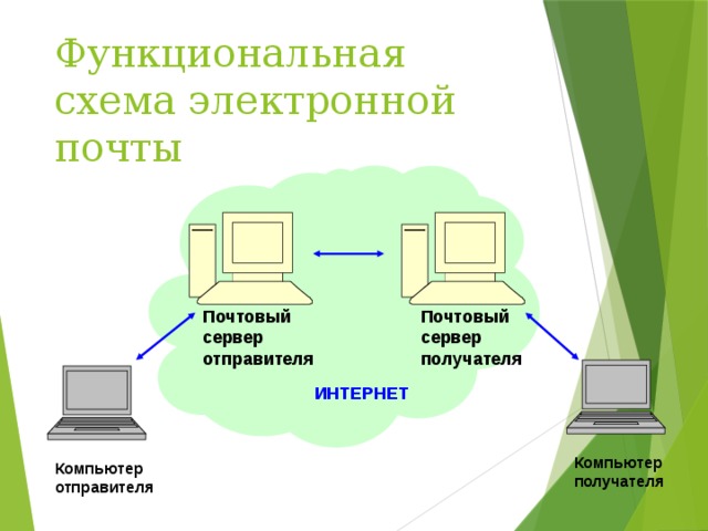 Функциональная схема электронной почты  Почтовый сервер отправителя Почтовый сервер получателя ИНТЕРНЕТ Компьютер получателя Компьютер отправителя