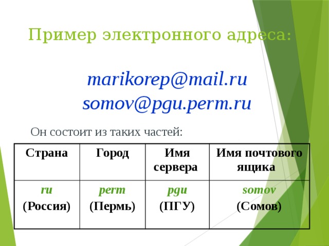 Пример электронного адреса: marikorep@mail.ru somov@pgu.perm.ru Он состоит из таких частей: Страна Город ru Имя сервера (Россия) perm Имя почтового ящика pgu (Пермь) somov (ПГУ) (Сомов)