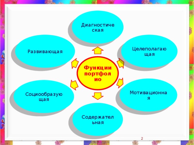 Диагностическая Целеполагающая Развивающая Функции портфолио Мотивационная Социообразующая Содержательная