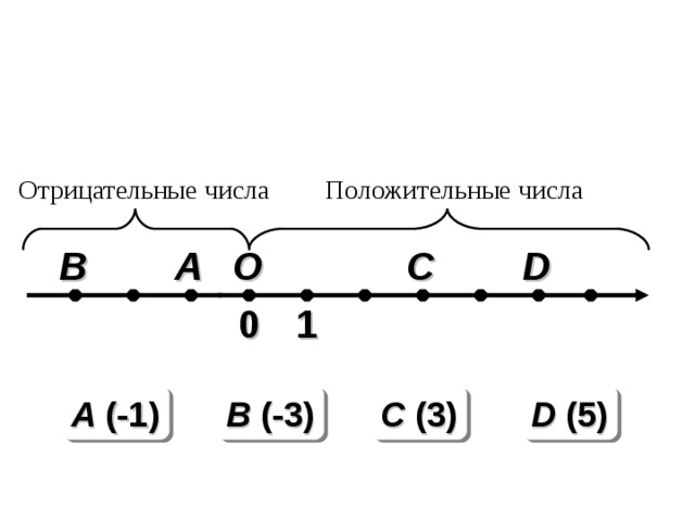 Отрицательные числа Положительные числа O D C B A 1 0 A (-1) B (-3) C (3) D (5)