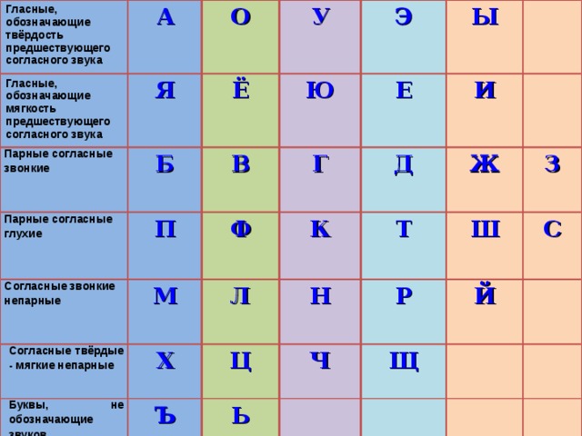 Гласные, обозначающие твёрдость предшествующего согласного звука А Гласные, обозначающие мягкость предшествующего согласного звука Парные согласные звонкие О Я Парные согласные глухие У Ё Б Согласные звонкие непарные В П Ю Э Согласные твёрдые - мягкие непарные Ф М Е Г Ы Буквы, не обозначающие звуков Х Л И Д К Ц Ъ Т Н Ж Ь Р Ч Ш З Щ С Й