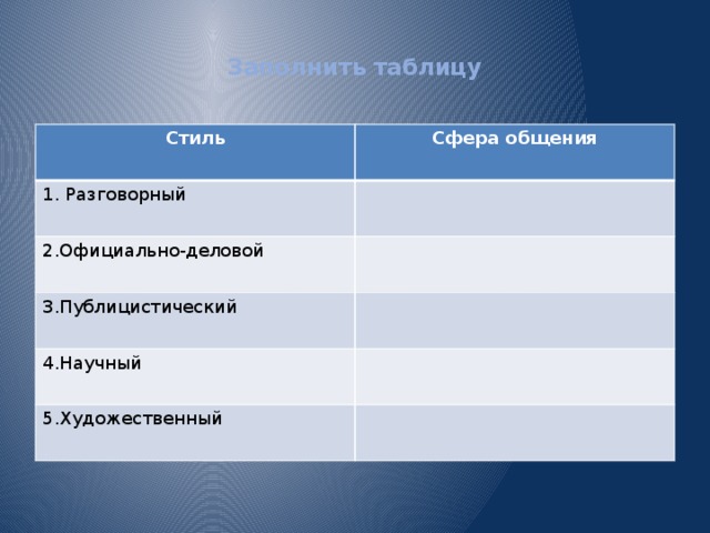 Заполнить таблицу   Стиль Сфера общения 1. Разговорный 2.Официально-деловой 3.Публицистический 4.Научный 5.Художественный