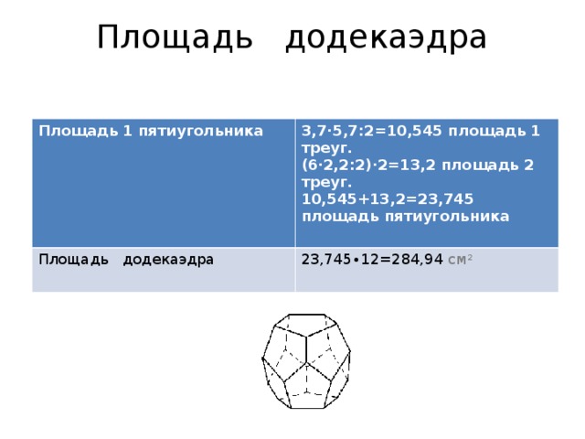 Площадь додекаэдра   Площадь 1 пятиугольника 3,7∙5,7:2=10,545 площадь 1 треуг. (6∙2,2:2)∙2=13,2 площадь 2 треуг. 10,545+13,2=23,745 площадь пятиугольника  Площадь додекаэдра 23,745∙12=284,94 см 2