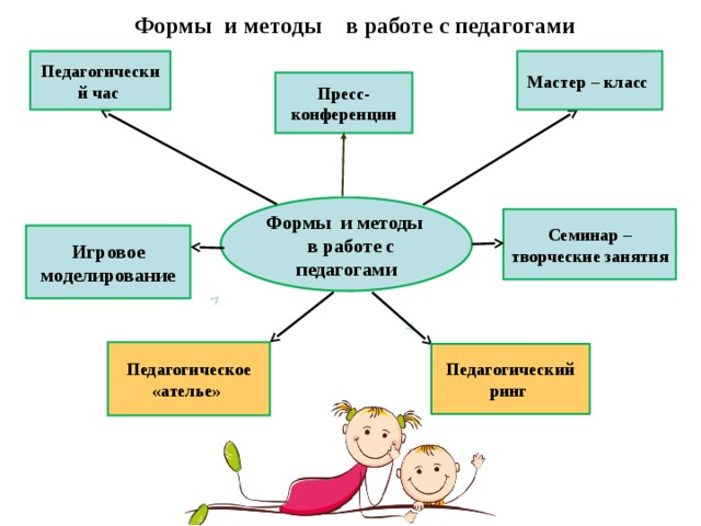 Формы и методы в работе с педагогами  Педагогический час Мастер – класс Пресс-конференции Формы и методы в работе с педагогами Семинар – творческие занятия Игровое моделирование Педагогическое «ателье»  Педагогический ринг