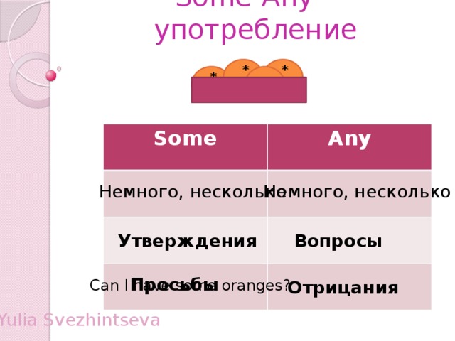 Some-Any – употребление * * * Some Any Немного, несколько Немного, несколько Утверждения Вопросы Просьбы Отрицания Can I have some oranges? Yulia Svezhintseva