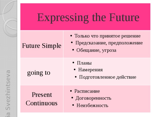 Yulia Svezhintseva Expressing the Future  Только что принятое решение  Предсказание, предположение Future Simple  Обещание, угроза  Планы  Намерения going to  Подготовленное действие  Расписание Present Continuous