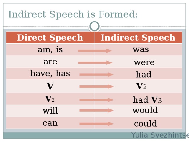 Indirect Speech is Formed: Direct Speech Indirect Speech am, is are have, has V V 2 will can was were had V 2 had V 3 would could Yulia Svezhintseva