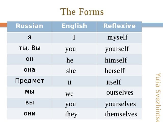 Yulia Svezhintseva The Forms Russian English я Reflexive ты, Вы он она Предмет мы вы они myself I you yourself he himself she herself it itself ourselves we you yourselves they themselves