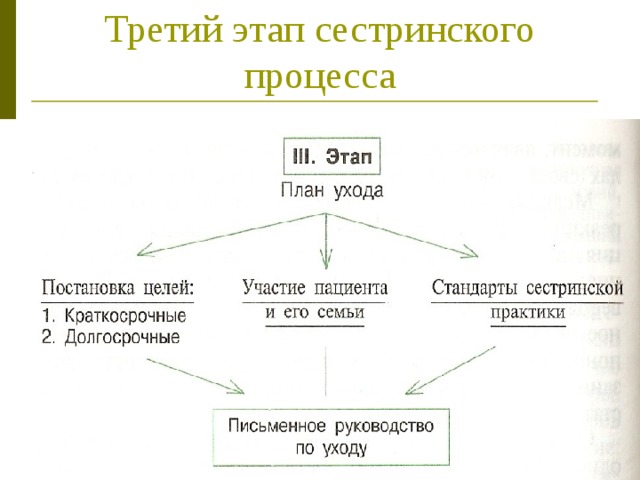 Третий этап сестринского процесса