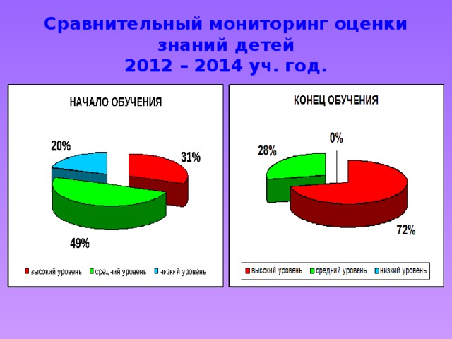 Сравнительный мониторинг оценки знаний детей  2012 – 2014 уч. год.