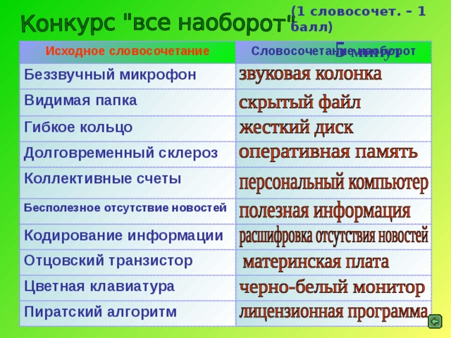 (1 словосочет. – 1 балл) 5 минут Исходное словосочетание Словосочетание наоборот Беззвучный микрофон Видимая папка Гибкое кольцо Долговременный склероз Коллективные счеты Бесполезное отсутствие новостей Кодирование информации Отцовский транзистор Цветная клавиатура Пиратский алгоритм