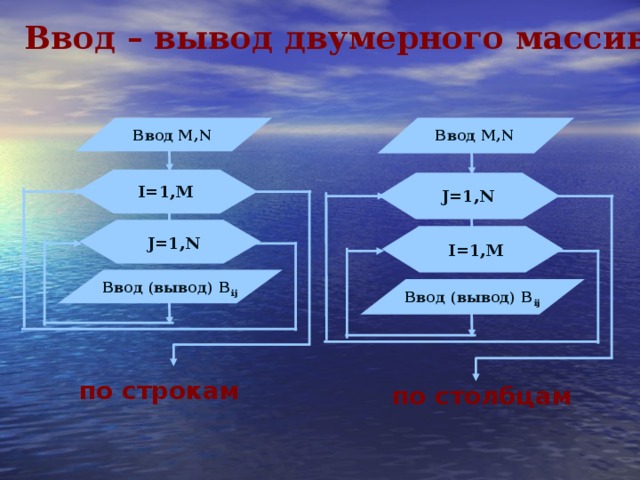 Ввод – вывод двумерного массива  Ввод М, N Ввод М, N I=1, М J=1,N J=1,N I=1,M Ввод (вывод) B ij Ввод (вывод) B ij по строкам по столбцам