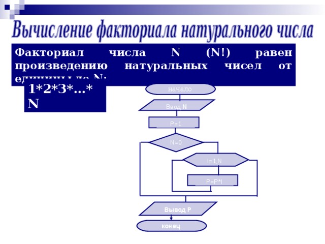 Факториал числа N ( N !) равен произведению натуральных чисел от единицы до N : 1*2*3*…* N  начало Ввод N P=1 N=0 I=1,N P=P*I Вывод Р конец