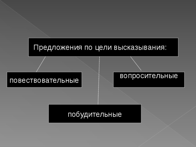 Предложения по цели высказывания: вопросительные повествовательные побудительные