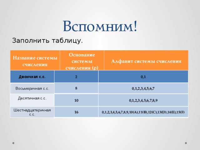 Вспомним! Заполнить таблицу. Название системы счисления Основание системы счисления (р) Алфавит системы счисления 0,1 Двоичная с.с. 2 Восьмеричная с.с. Десятичная с.с. Шестнадцатеричная с.с. 8 0,1,2,3,4,5,6,7 10 0,1,2,3,4,5,6,7,8,9 16 0,1,2,3,4,5,6,7,8,9,10(A),11(B),12(C),13(D),14(E),15(F)