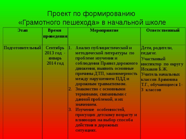 Проект по формированию  «Грамотного пешехода» в начальной школе Этап Время проведения Подготовительный Мероприятие Сентябрь 2013 год - январь 2014 год Ответственный Анализ публицистической и методической литературы по проблеме изучения и соблюдения Правил дорожного движения, выявить основные причины ДТП, закономерность между нарушением ПДД и дорожным травматизмом. Знакомство с основными терминами, связанными с данной проблемой, и их значением. Изучение особенностей, присущих детскому возрасту и влияющих на выбор способа действия в дорожных ситуациях. Дети, родители, педагог. Участковый инспектор по округу Искаков Б.Ж. Учитель начальных классов Арямнова Т.Г., обучающиеся 1-3 классов