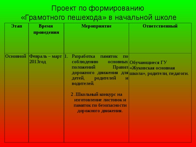 Проект по формированию  «Грамотного пешехода» в начальной школе Этап Время проведения Основной Мероприятие Февраль – март 2013год Ответственный Разработка памяток по соблюдению основных положений Правил дорожного движения для детей, родителей и водителей. 2 .Школьный конкурс на изготовление листовок и памяток по безопасности дорожного движения. Обучающиеся ГУ «Жуковская основная школа», родители, педагоги.