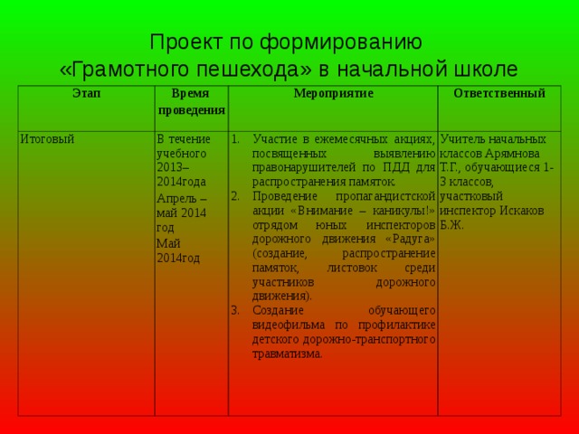 Проект по формированию  «Грамотного пешехода» в начальной школе Этап Время проведения Итоговый Мероприятие В течение учебного 2013– 2014года Апрель – май 2014 год Май 2014год Ответственный Участие в ежемесячных акциях, посвященных выявлению правонарушителей по ПДД для распространения памяток. Проведение пропагандистской акции «Внимание – каникулы!» отрядом юных инспекторов дорожного движения «Радуга» (создание, распространение памяток, листовок среди участников дорожного движения). Создание обучающего видеофильма по профилактике детского дорожно-транспортного травматизма. Учитель начальных классов Арямнова Т.Г., обучающиеся 1-3 классов, участковый инспектор Искаков Б.Ж.