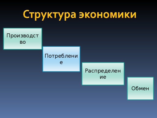 Производство Потребление Распределение Обмен