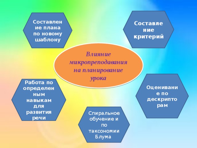 Составление критерий Составление плана по новому шаблону Влияние микропреподавания на планирование урока Оценивание по дескрипторам Работа по определенным навыкам для развития речи Спиральное обучение и по таксономии Блума