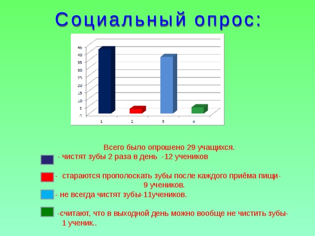 Всего было опрошено 29 учащихся.  - чистят зубы 2 раза в день -12 учеников  - стараются прополоскать зубы после каждого приёма пищи-  9 учеников.  - не всегда чистят зубы-11учеников.  -считают, что в выходной день можно вообще не чистить зубы-  1 ученик..