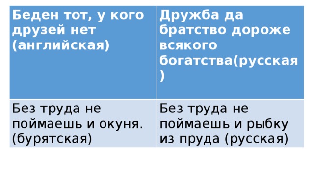 Беден тот, у кого друзей нет (английская)   Дружба да братство дороже всякого богатства(русская) Без труда не поймаешь и окуня. (бурятская)  Без труда не поймаешь и рыбку из пруда (русская)