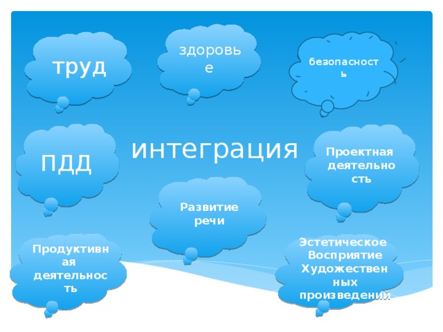 здоровье труд безопасность ПДД Проектная деятельность интеграция Развитие речи Продуктивная деятельность Эстетическое Восприятие Художественных произведений