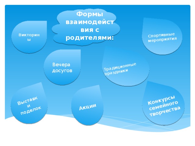 Спортивные мероприятия Традиционные праздники Выставки поделок Конкурсы семейного Акции творчества Формы взаимодействия с родителями: Викторины Вечера досугов